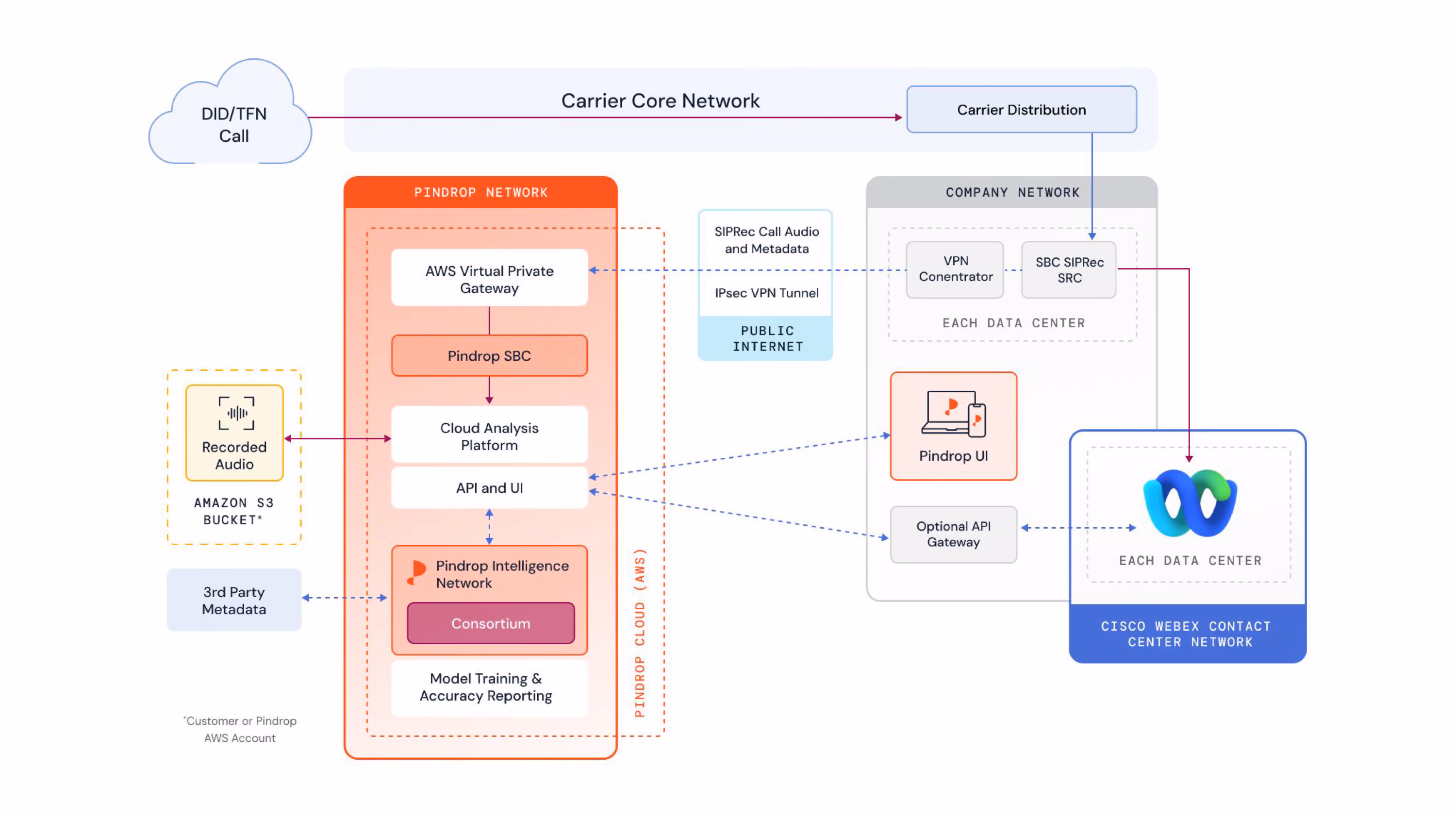 A high-level architectural diagram illustrating the call flow from an SBC to the Cisco Webex Contact Center and then to the Pindrop network for voice authentication and fraud detection.