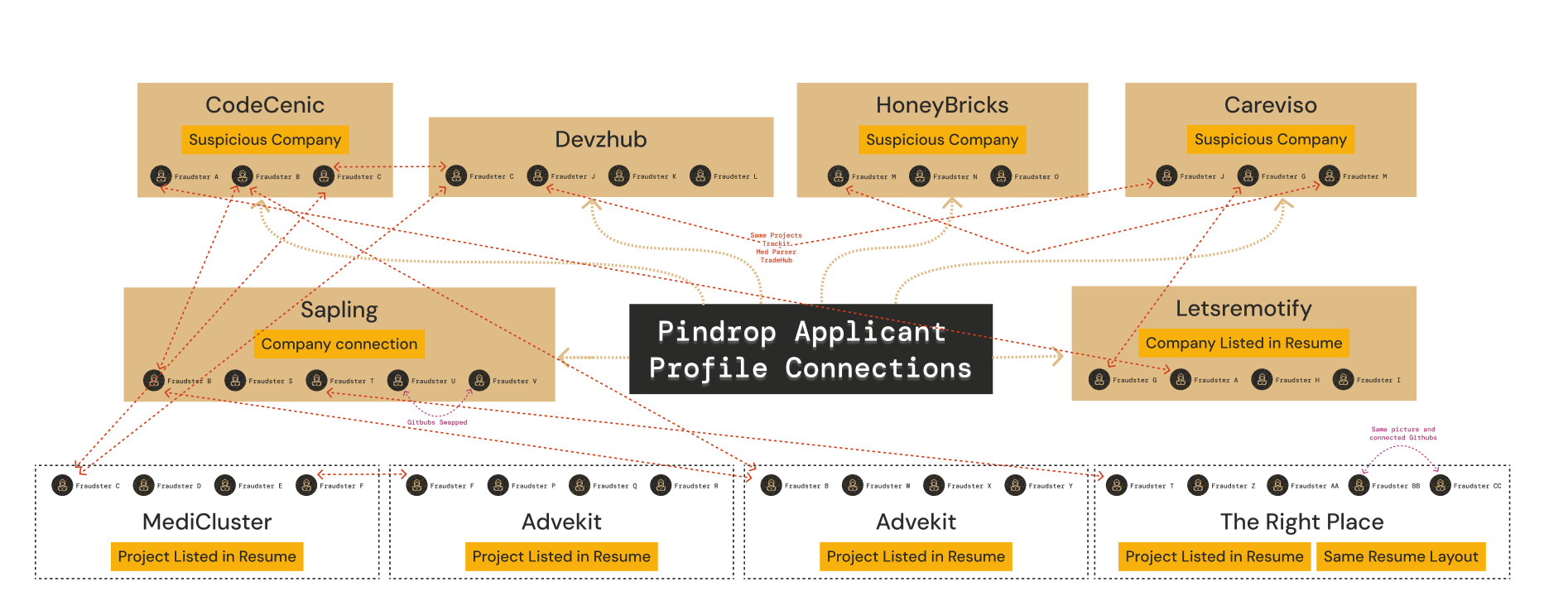 Additional web of applicants