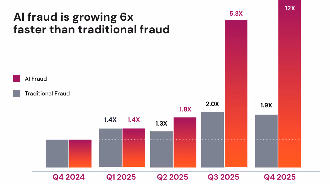 AI fraud growth ’25-FS-ISAC blog
