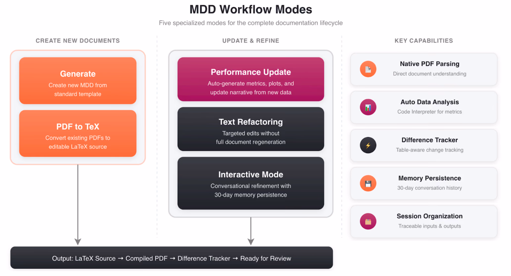 MDD Workflow Modes