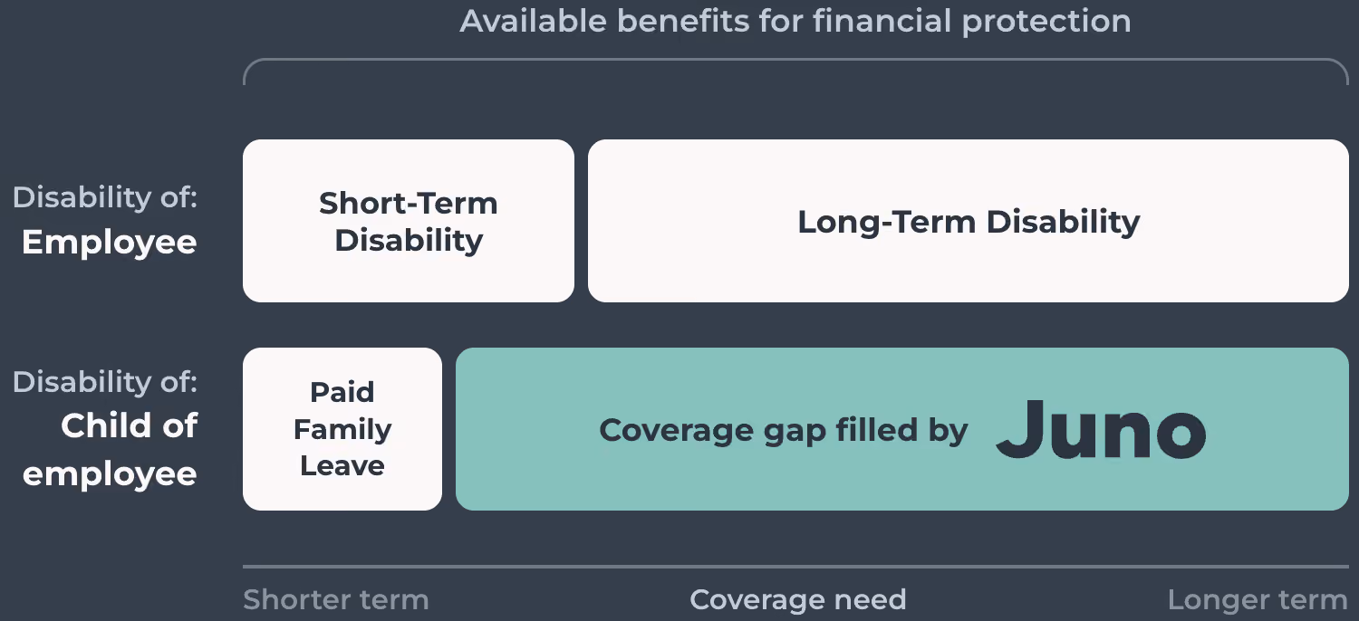 Chart showing financial protection: employee disability covers short and long-term, child disability gap filled by Juno.