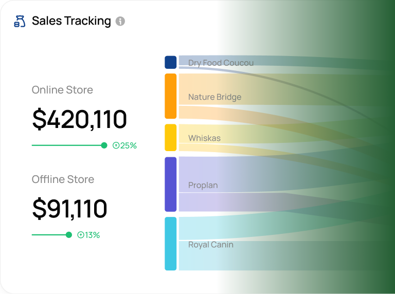 Sales Tracking