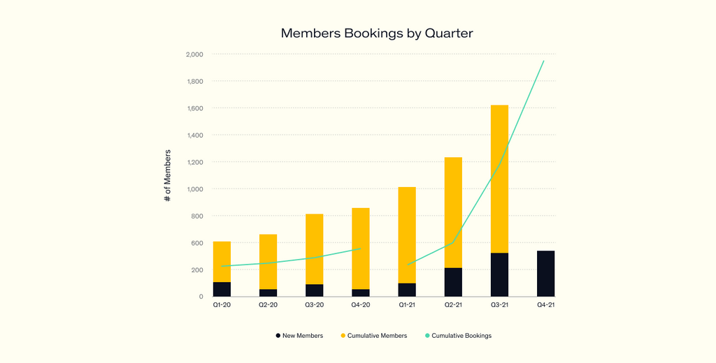 graph showing member bookings by quarter in 2021 for ezra