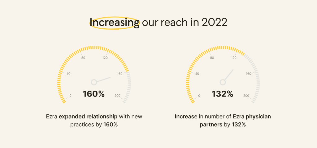 ezra grew its relationship with providers by 160%, increasing its partnership with physicians by 132%