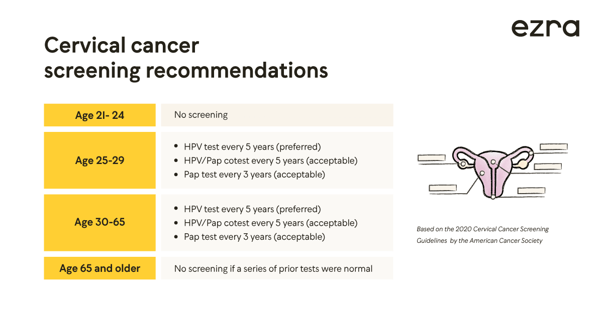 Guidelines for cervical cancer screening graphic by the  American Cancer Society in 2020