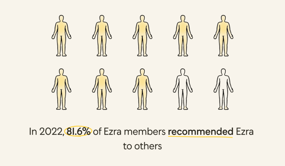 a graphic representation using the outline of ten bodies to depict that 81.6 percent of ezra members recommended ezra screenings to others