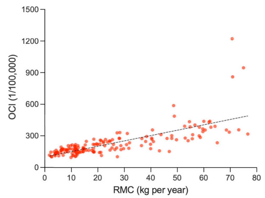 Scatter plot showing positive correlation between RMC (kg per year) and OCI (1/100,000) with red data points and trend line
