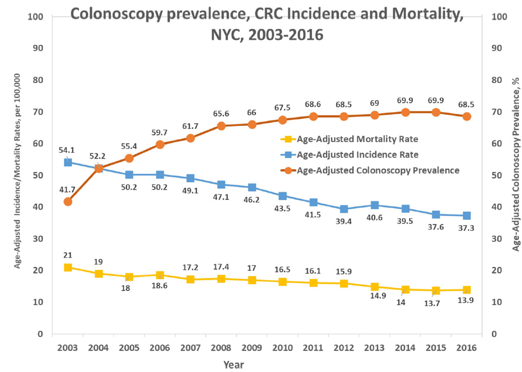 Line graph showing colonoscopy prevalence increasing while CRC incidence and mortality rates decreased in NYC, 2003-2016