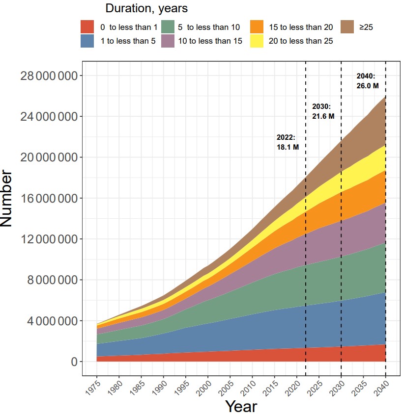Stacked area chart showing population growth by duration from 1975 to 2040, reaching 26.0 million by 2040