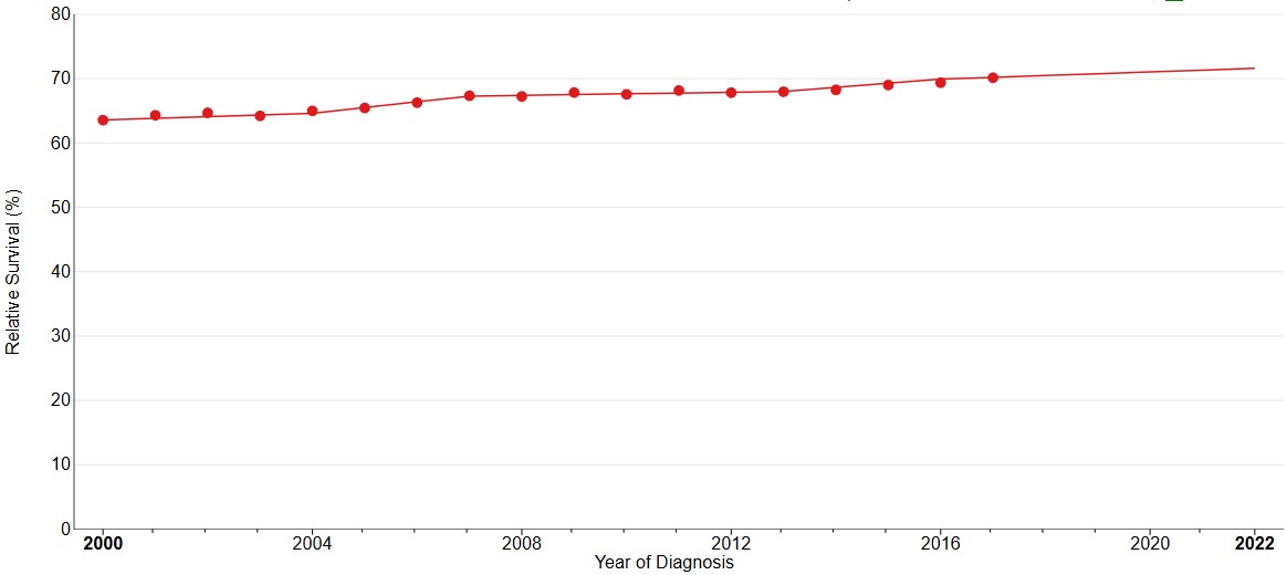 Graph representing how the 5-year cancer survival rates have increased from 2000 to 2022.