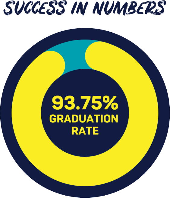 Danford College success-in-numbers statistics graphic