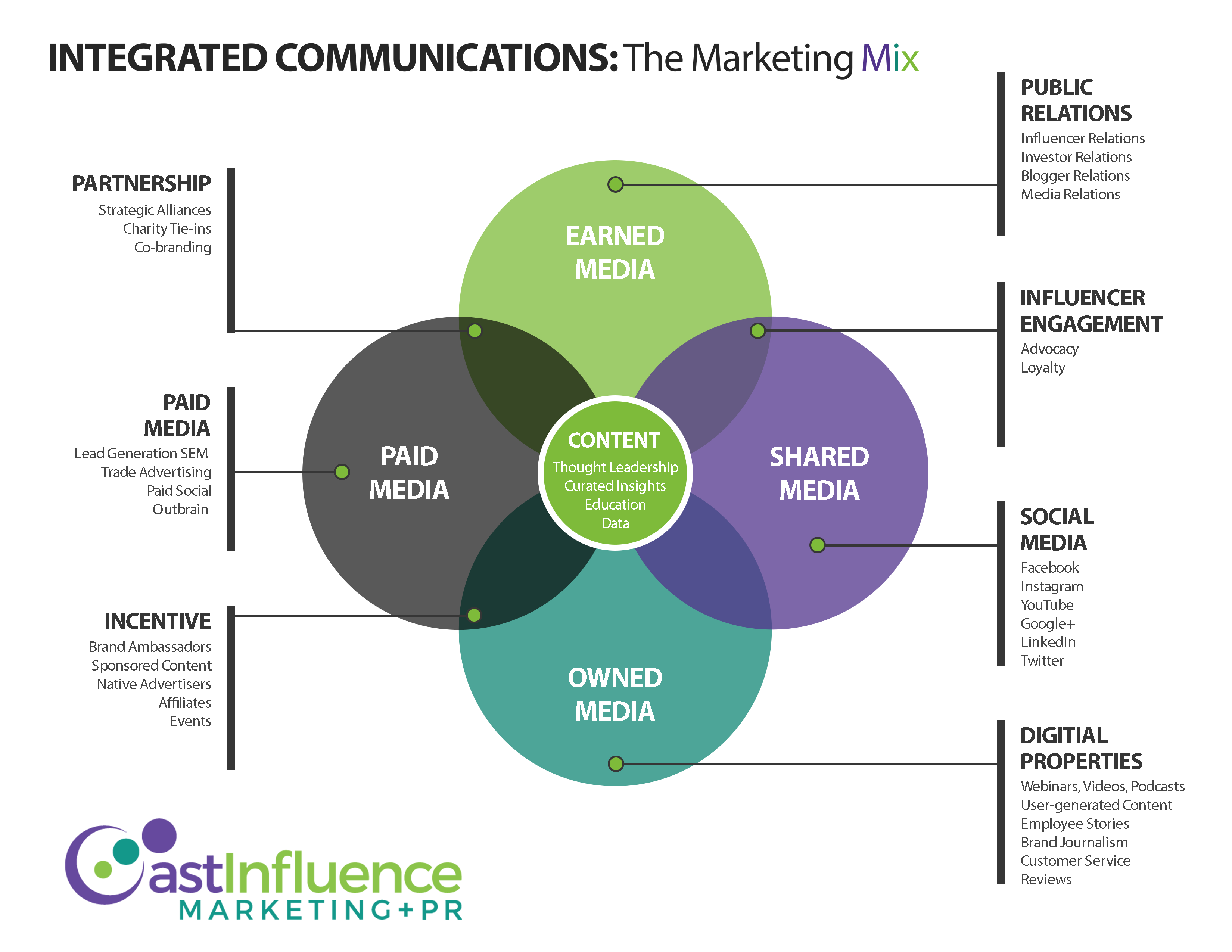 What is the Difference Between Influencers and Media?