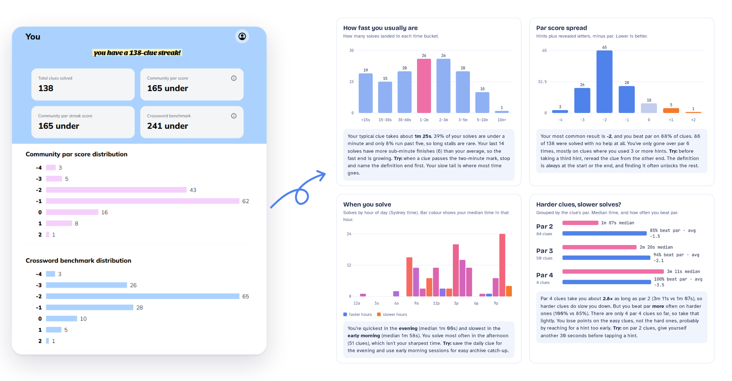 Minute Cryptic's own stats page, showing totals and score distributions, with an arrow pointing to four panels from my dashboard: solve-time histogram, par score spread, time of day, and harder clues vs slower solves, each with a plain-language insight.