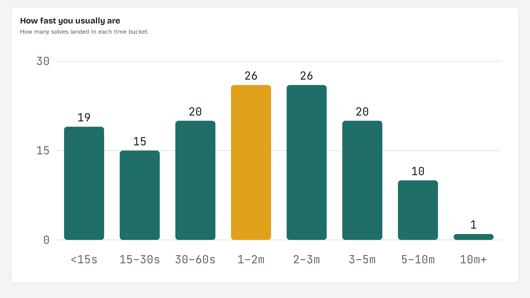 First version of the solve time histogram, a chart with no explanation.
