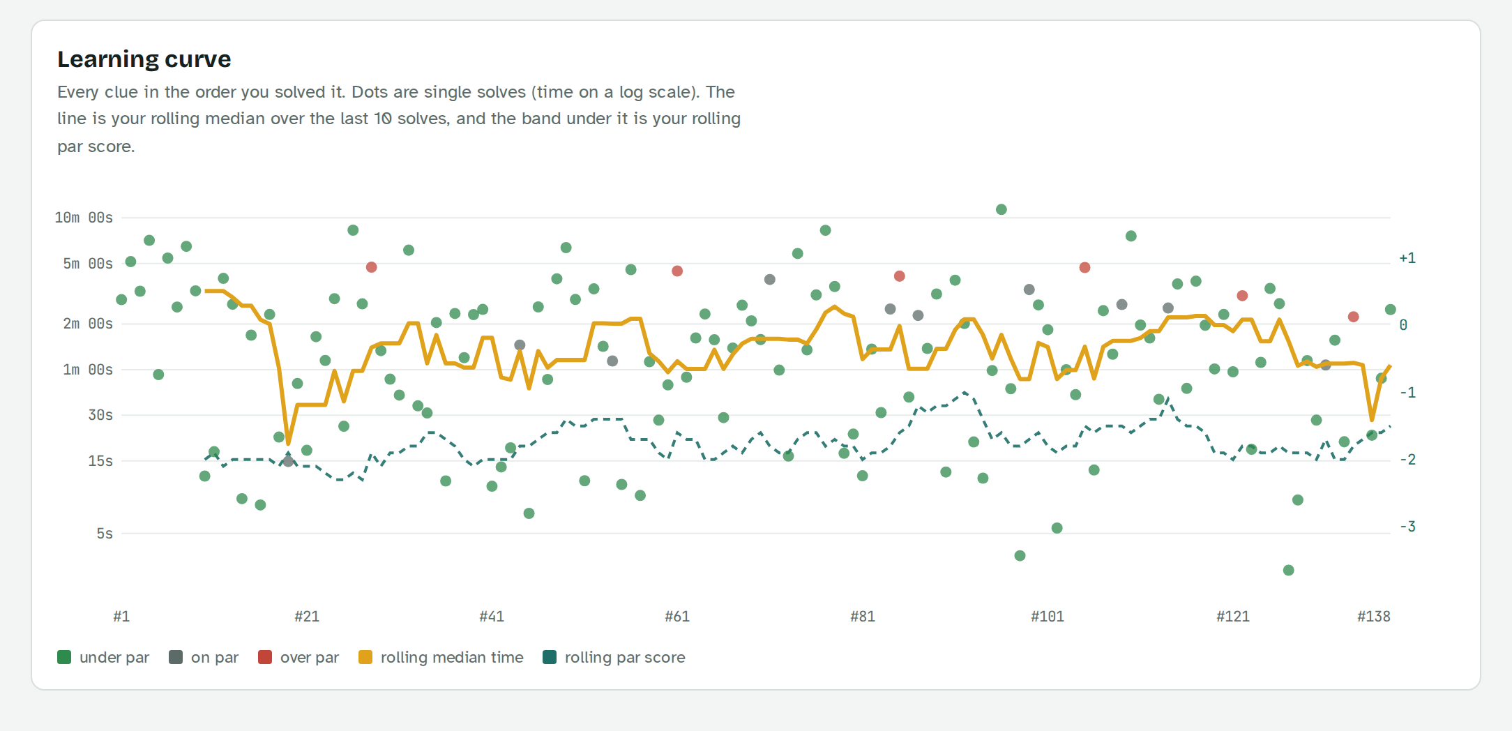 First version of the learning curve chart in green and gold, with a static legend and no filters.