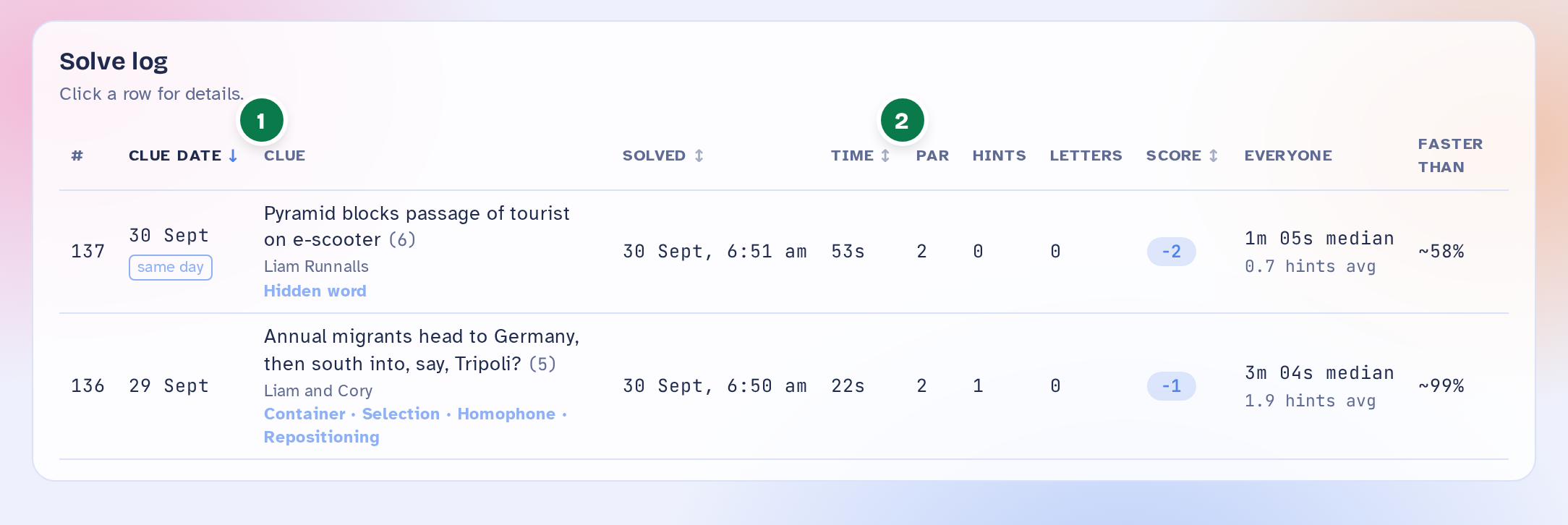 Redesigned solve log with sortable column headers showing arrows. Numbered markers 1 and 2 match the notes below.