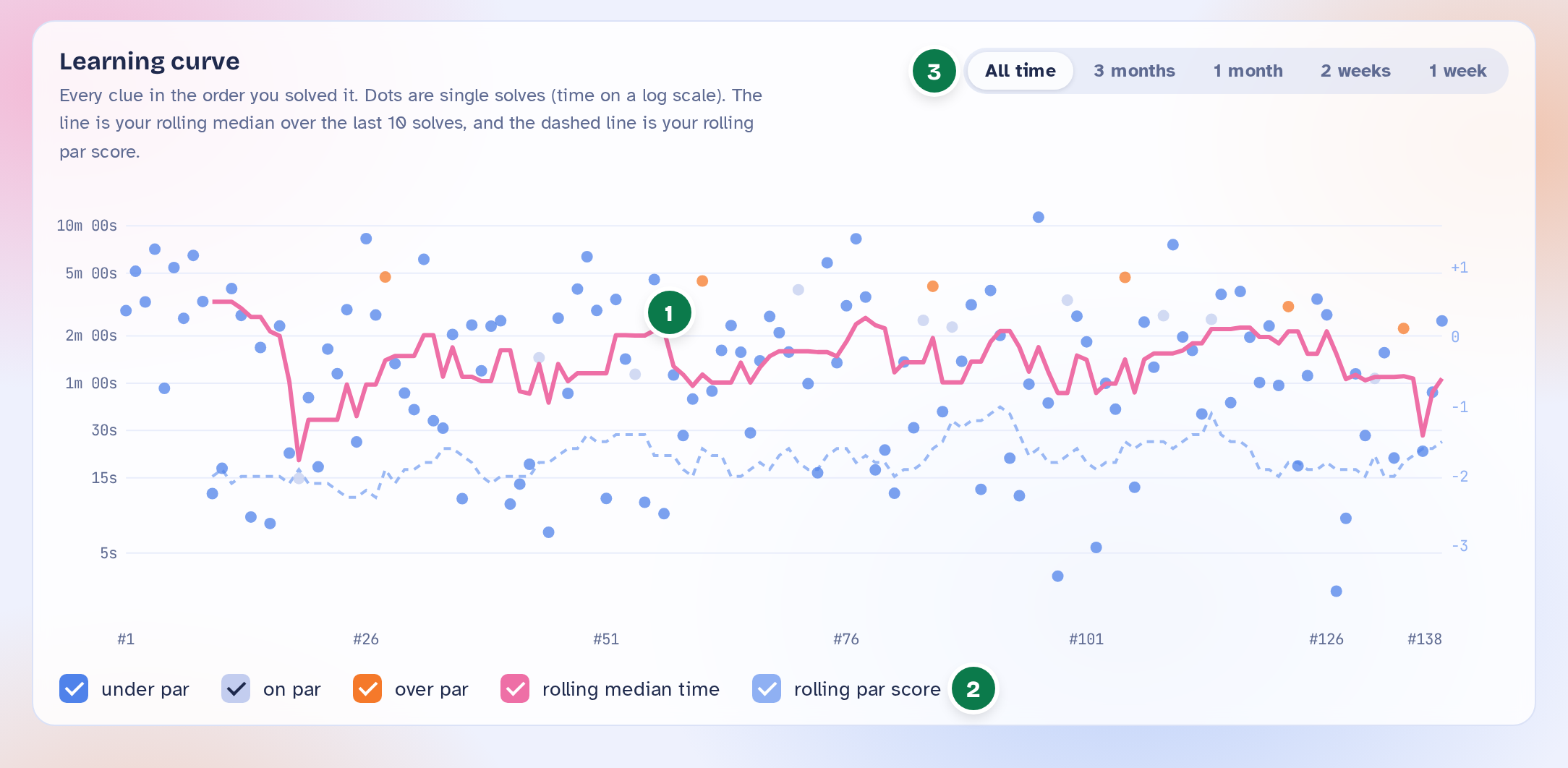 Redesigned learning curve in blue, pink and orange, with checkbox legend items and time filters from all time to 1 week. Numbered markers 1 to 3 match the notes below.