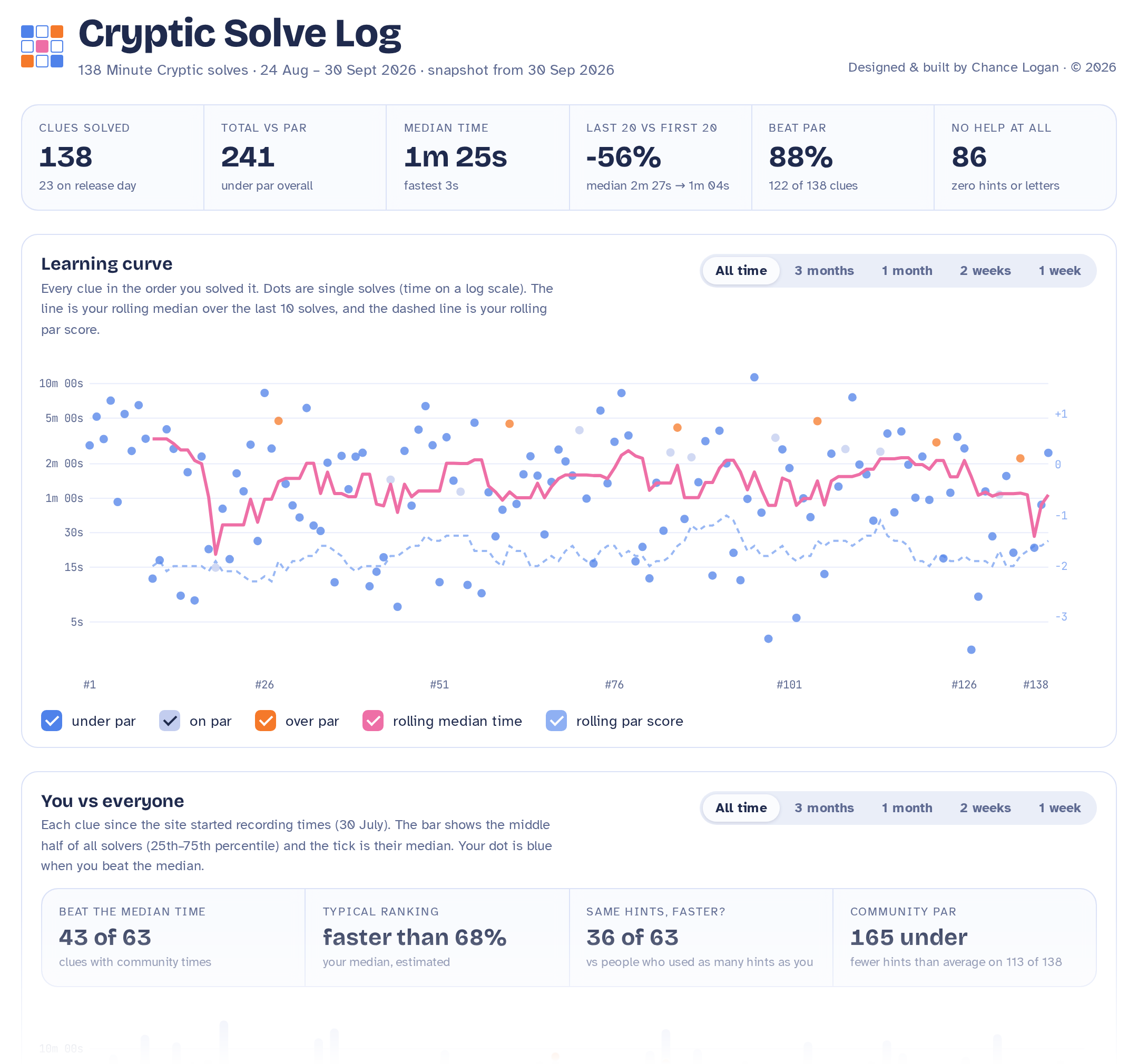 The Cryptic Solve Log dashboard: headline stats (138 clues solved, 241 under par, 1m 25s median, 56% faster, 88% beat par, 86 with no help), a learning curve of every solve with a rolling median, and a You vs everyone comparison.