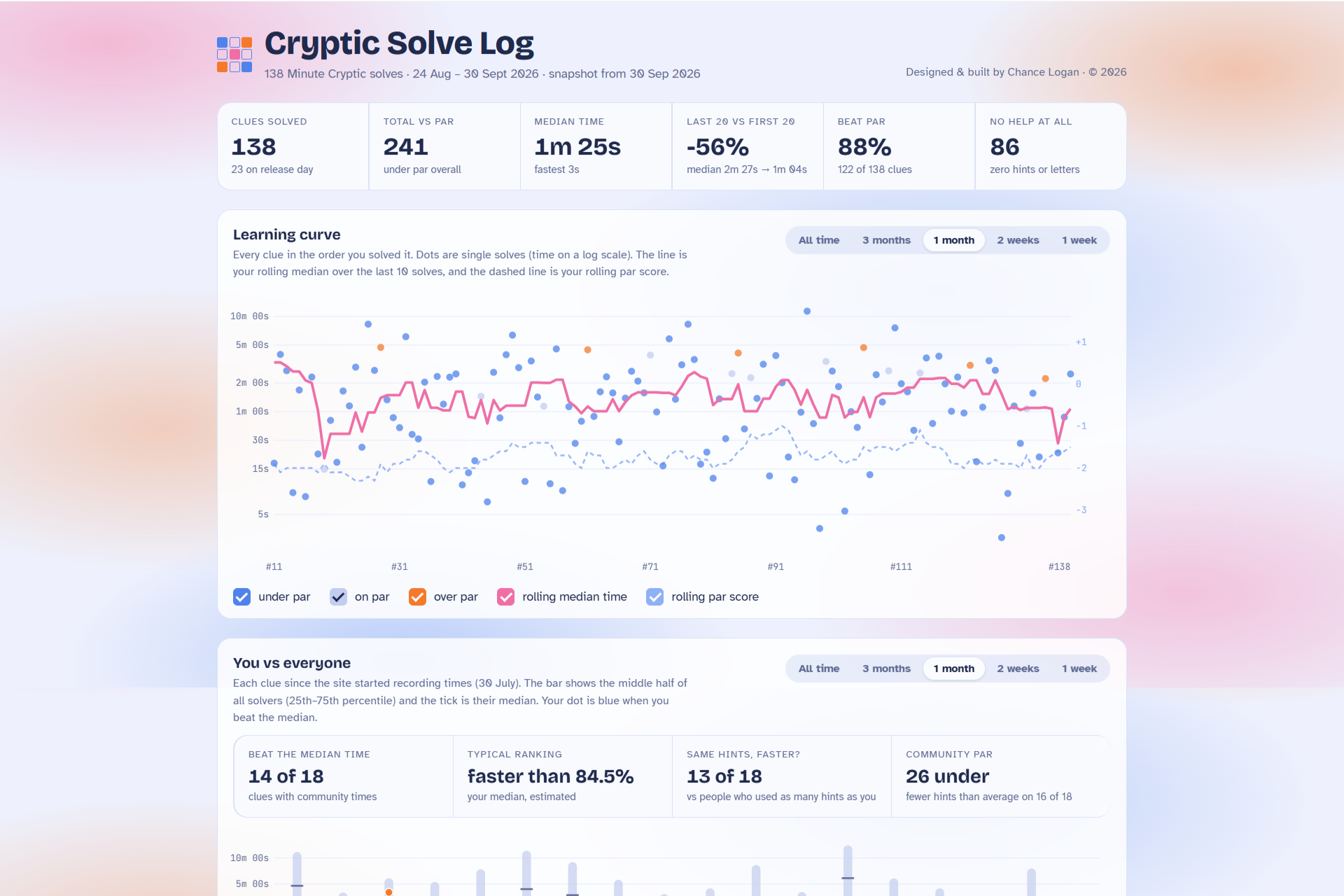 Minute Cryptic stats page next to four panels from the Cryptic Solve Log dashboard