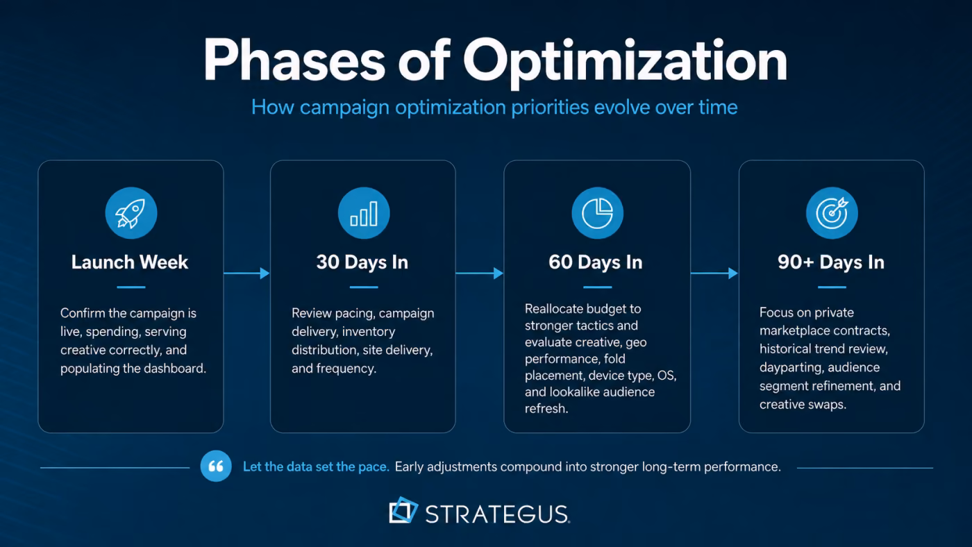 Phases of Programmatic Optimization