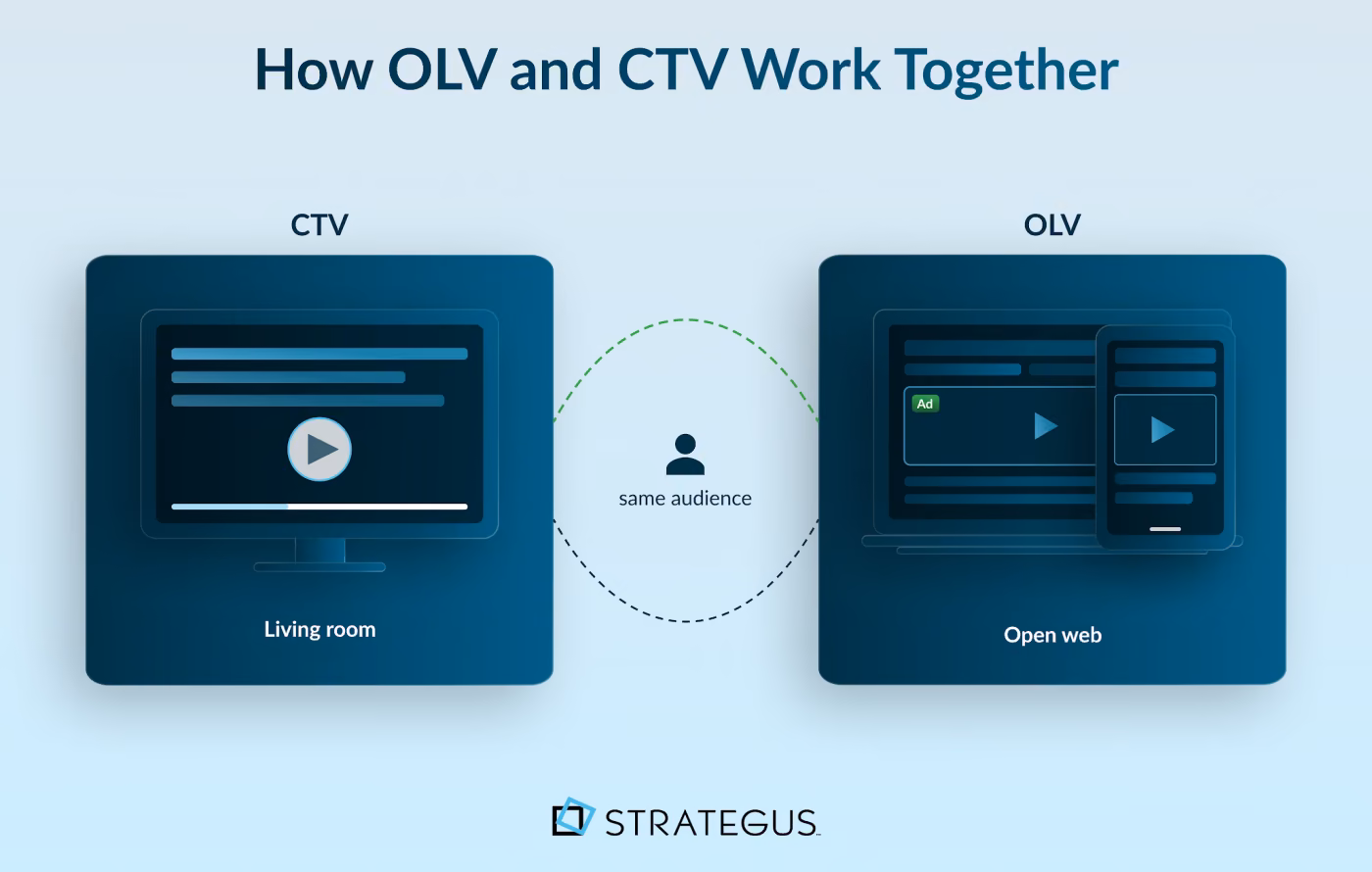 Diagram showing how OLV and CTV complement each other across screens and the customer journey