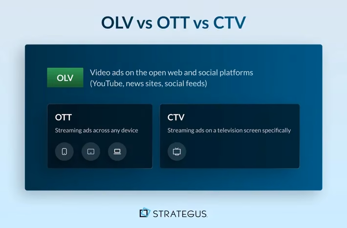 Diagram showing the relationship between OLV, OTT, and CTV advertising