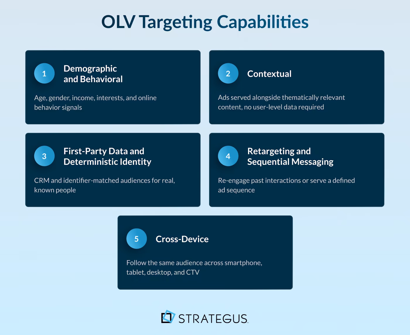 Infographic showing the key targeting capabilities available in OLV advertising