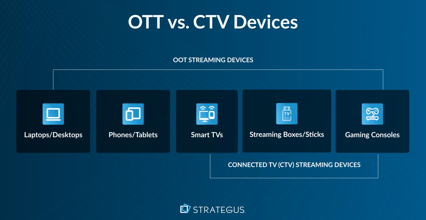 Diagram comparing OTT and CTV streaming devices including laptops, phones, smart TVs, streaming sticks, and gaming consoles