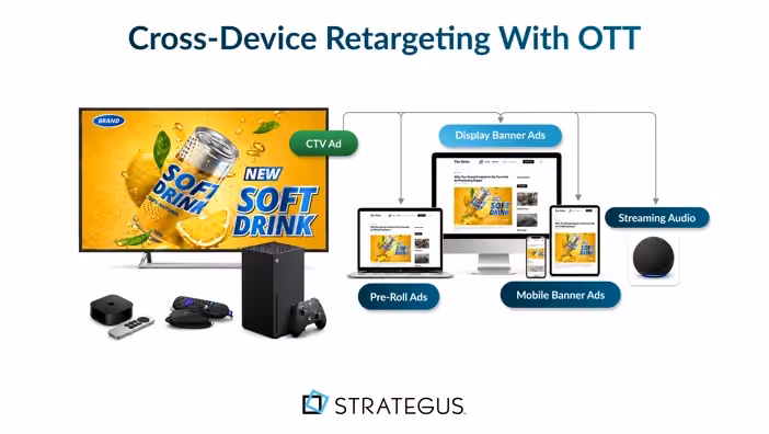 Diagram showing how a CTV ad extends across devices including display banner ads, pre-roll ads, mobile banner ads, and streaming audio