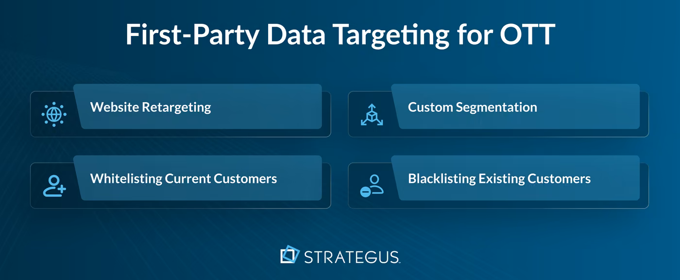 Infographic showing first-party data targeting tactics for OTT including website retargeting, whitelisting current customers, blacklisting existing customers, and custom segmentation