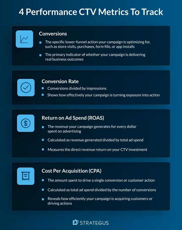 Infographic that shows 4 performance CTV metrics to track