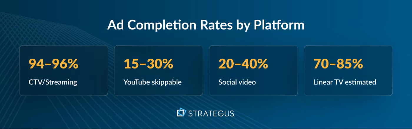 Video completion rates by platform