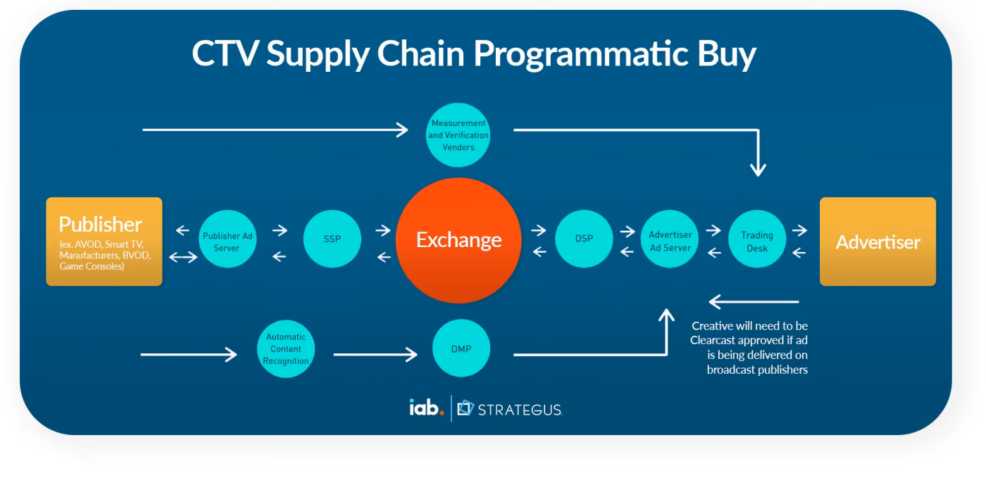 How the CTV supply chain works