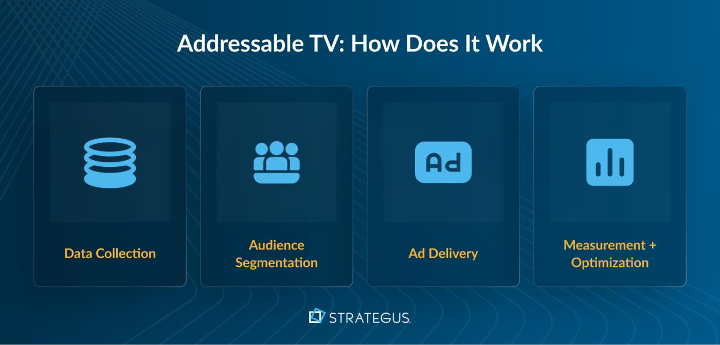 Addressable TV advertising, how it works, data collection, audience segmentation, ad delivery, measurement