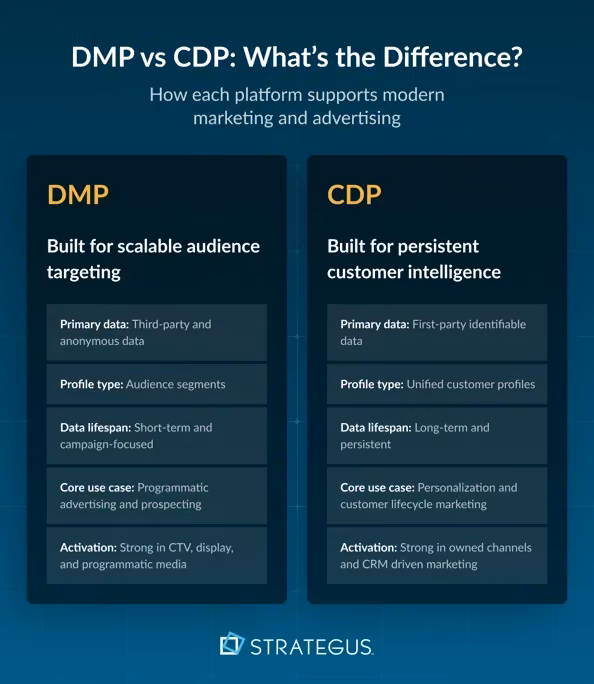 Side-by-side comparison of DMP and CDP in digital advertising