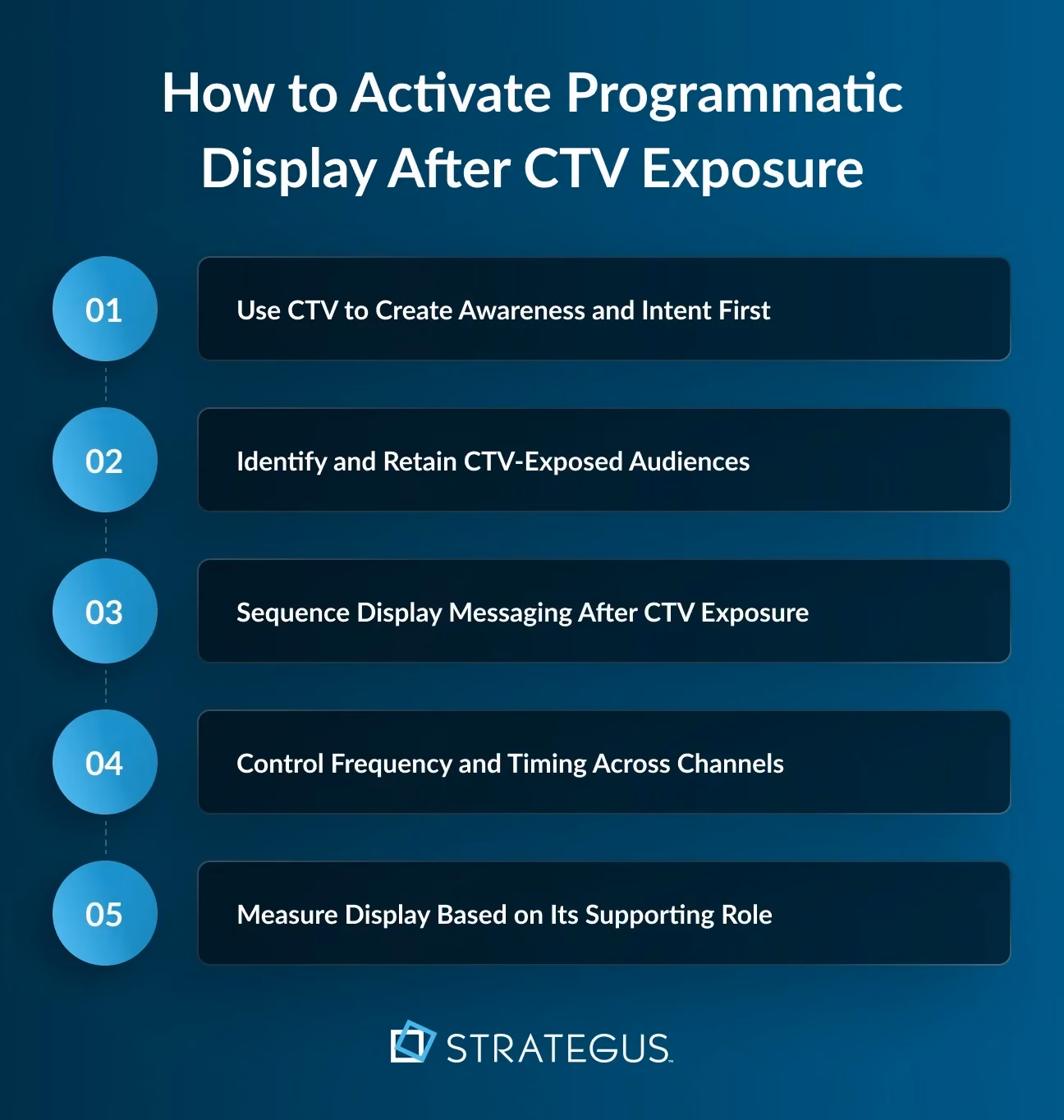 Infographic showing 5 steps to activate programmatic display post CTV ads