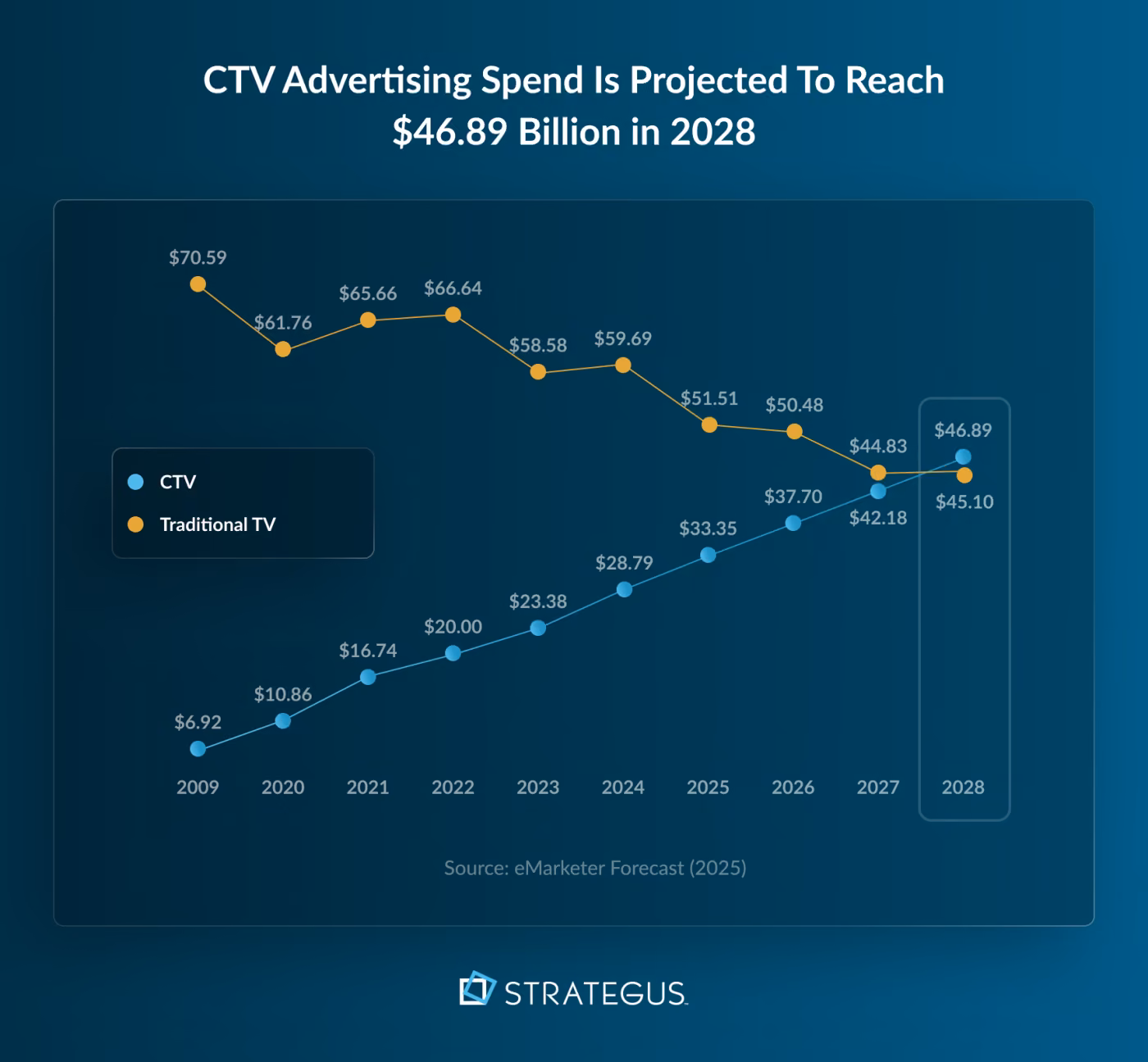 CTV ad sales projected to reach $46.89 billion in 2028