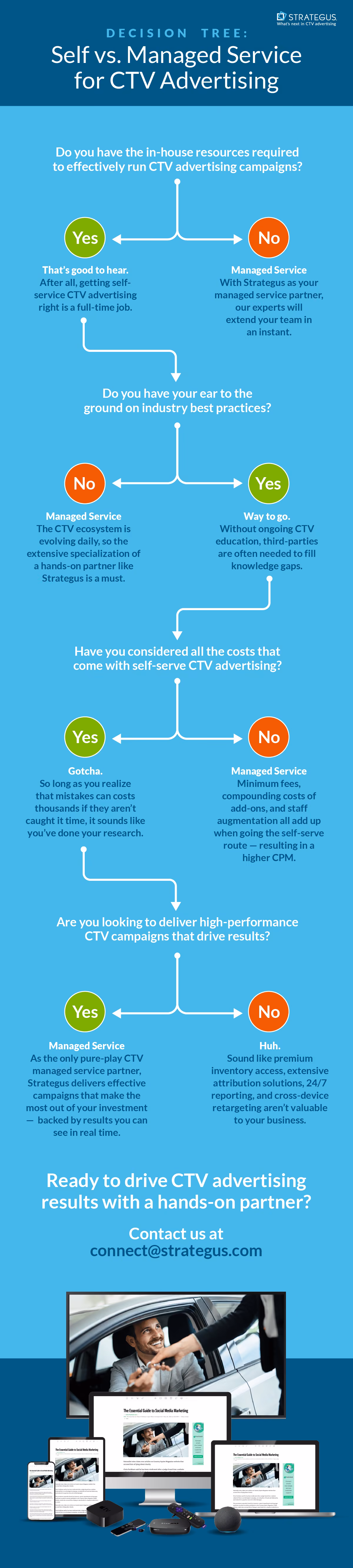 Decision-Tree-Self-vs-Managed-Services