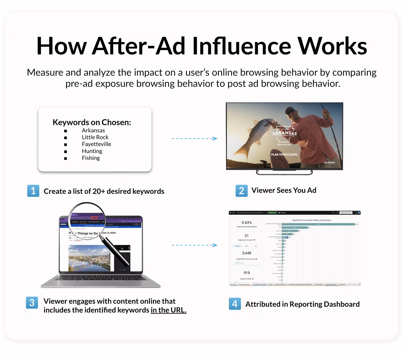 How Does After-ad Influence Works
