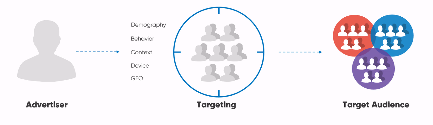 a graphic showing an advertiser, the factors of audience targeting, and the eventual target audience