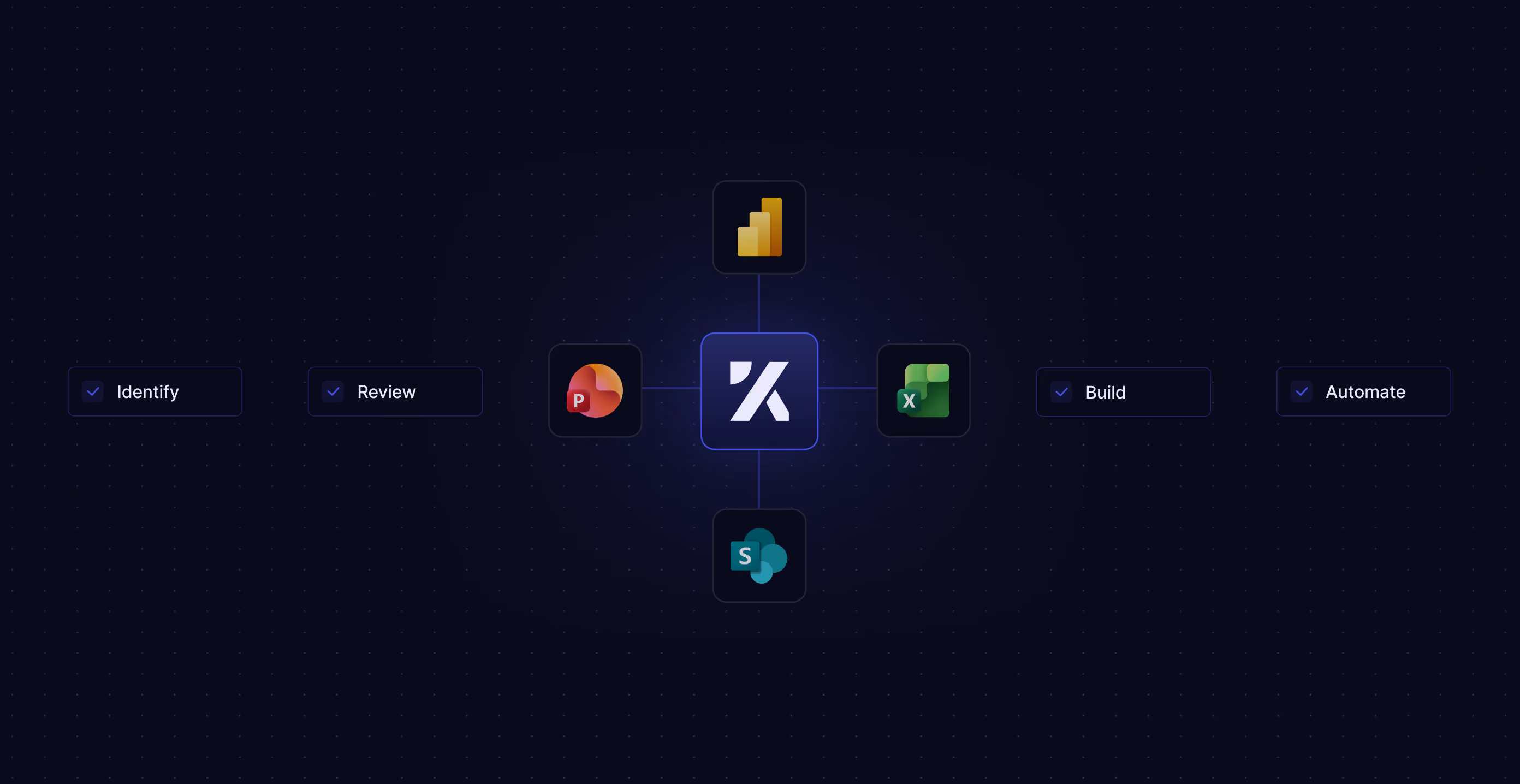 Central X logo connected to Power BI, PowerPoint, Excel, SharePoint icons and words: Identify, Review, Build, Automate.
