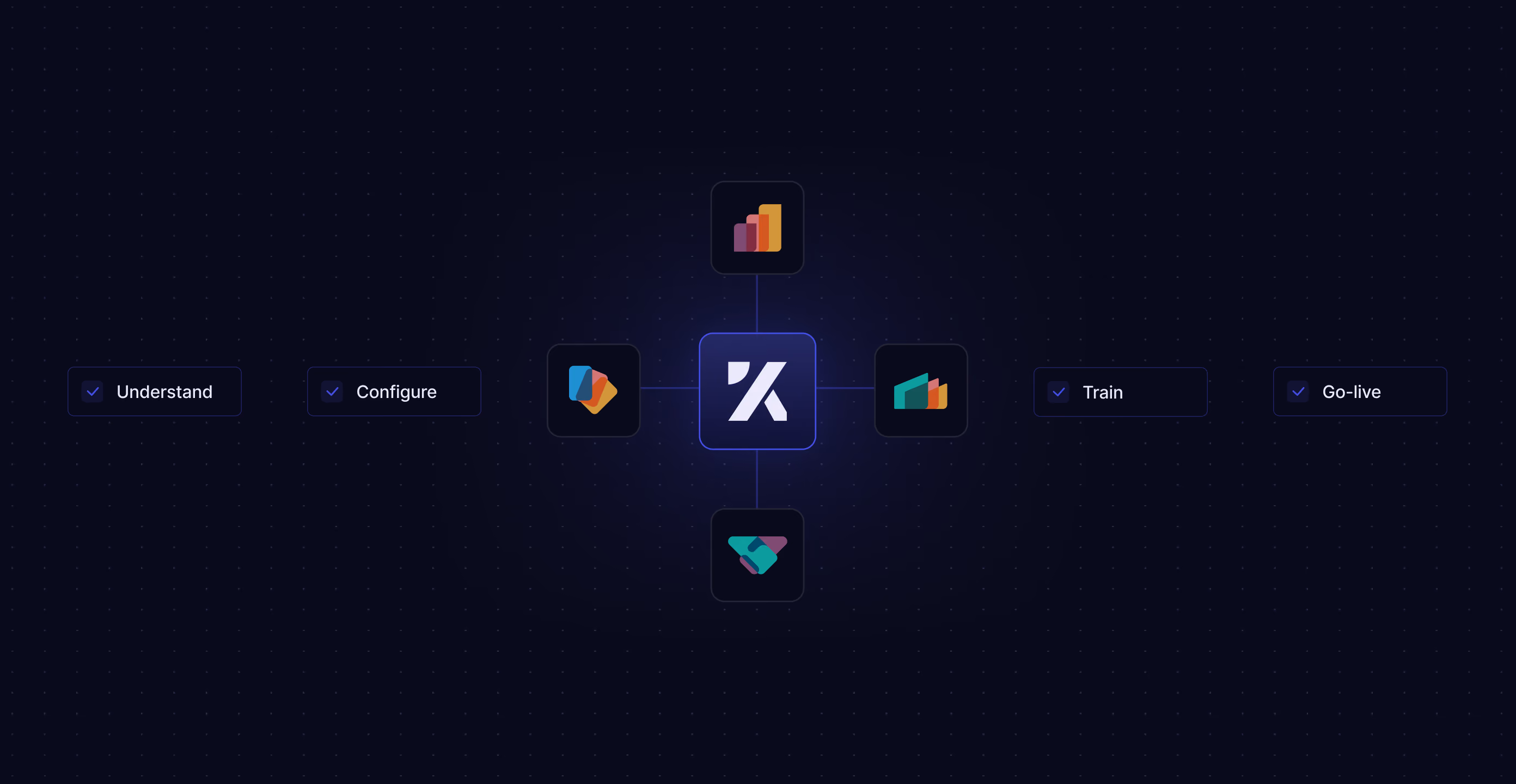 Central logo connected to icons above, below, left, and right, with checkmarked steps: Understand, Configure, Train, Go-live.