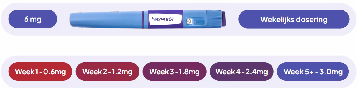 Saxenda protocol