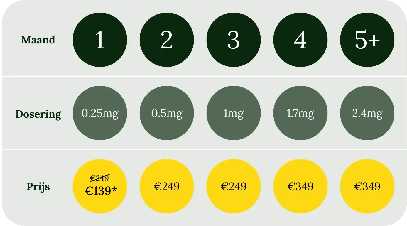pictogram prijs en dosering per maand