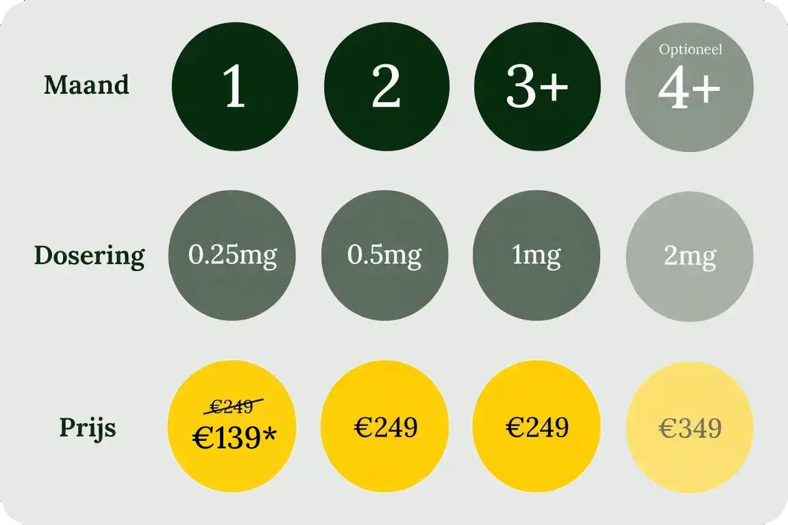 pictogram prijs en dosering per maand