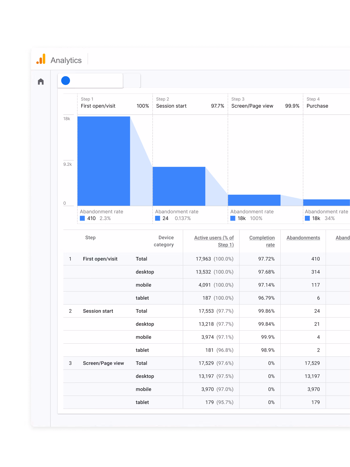 Google Analytics funnel chart showing user conversion data across four steps: First open/visit, Session start, Screen/Page view, and Purchase. Bar heights indicate user counts with abandonment rates: 2.3% at step 1, 0.137% at step 2, 100% at step 3, and 34% at step 4. Below the chart, a table details active users and completion rates by device category (desktop, mobile, tablet) for steps 1 to 3, showing high completion rates above 96% except 0% at step 3 screen/page view.
