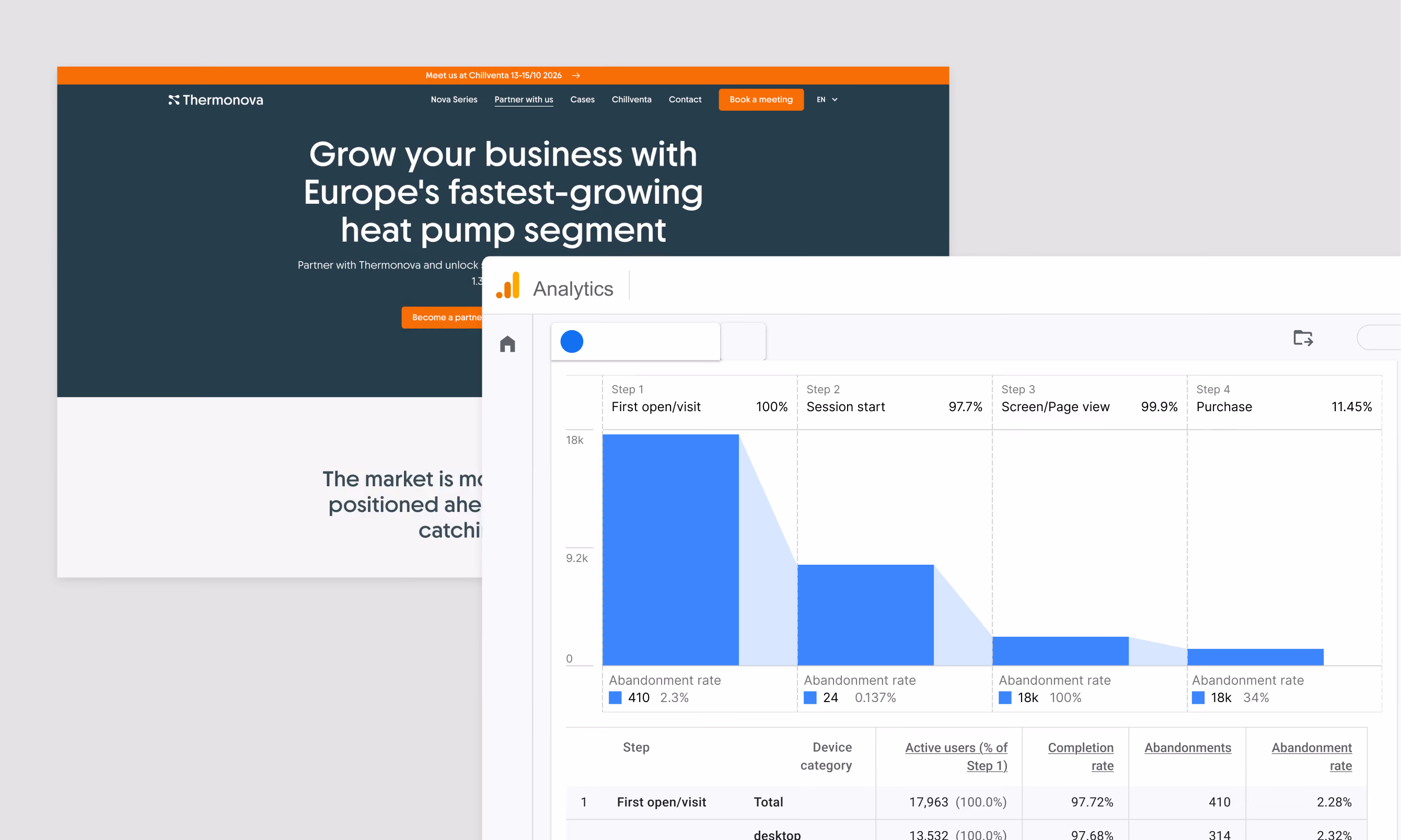 Web analytics funnel showing user drop-off rates from first open to purchase, with specific abandonment rates at each step of the session for a business site focused on Europe's fastest-growing heat pump segment.