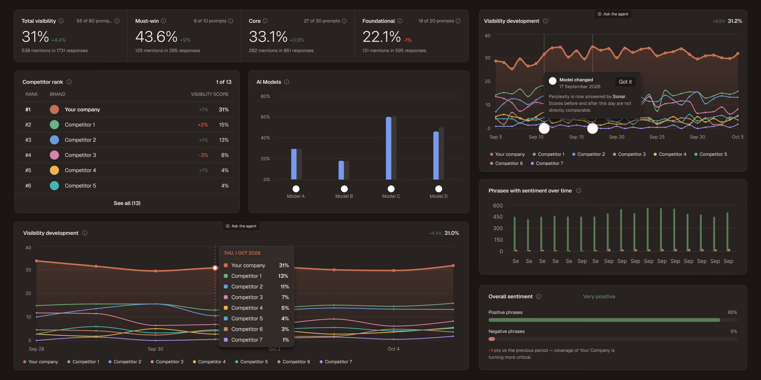 Dashboard showing brand visibility analytics: total visibility at 31%, must-win 43.6%, core 33.1%, foundational 22.1%. Competitor rank list with your company leading at 31%, followed by competitors with lower visibility scores. Bar chart comparing AI models' visibility scores, with Model C highest. Line graphs display visibility development over time for multiple competitors and your company. A tooltip notes 'Model changed' on September 17, 2023. Bar chart shows phrases with sentiment over time, mostly stable. Overall sentiment is very positive with 95% positive and 5% negative phrases.