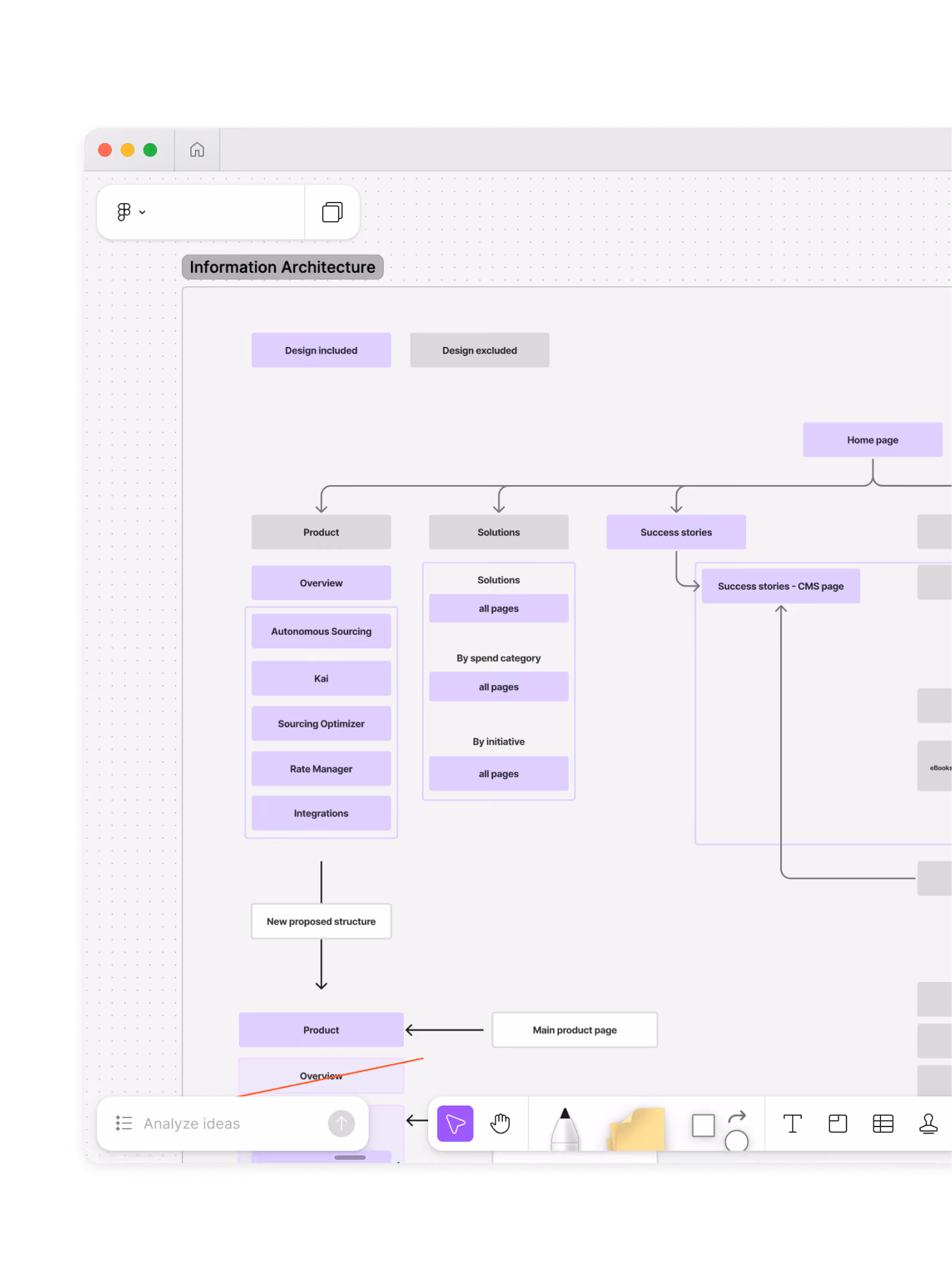 Screenshot of a digital information architecture diagram in a design tool showing a website structure with categories labeled 'Product,' 'Solutions,' and 'Success stories.' Sections are divided into design included (highlighted in purple) and design excluded (gray). The product section lists Overview, Autonomous Sourcing, Kai, Sourcing Optimizer, Rate Manager, and Integrations. Solutions are divided by category, spend, and initiative. Arrows indicate navigation from the homepage to success stories and the proposed new product page structure.