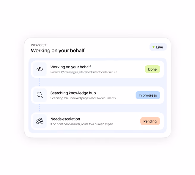 Weply WeAssist interface illustration showing completed work, a knowledge-hub search in progress and a pending escalation to a human.